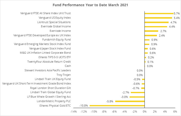 Chart of fund perfomance year to date as of march 2021