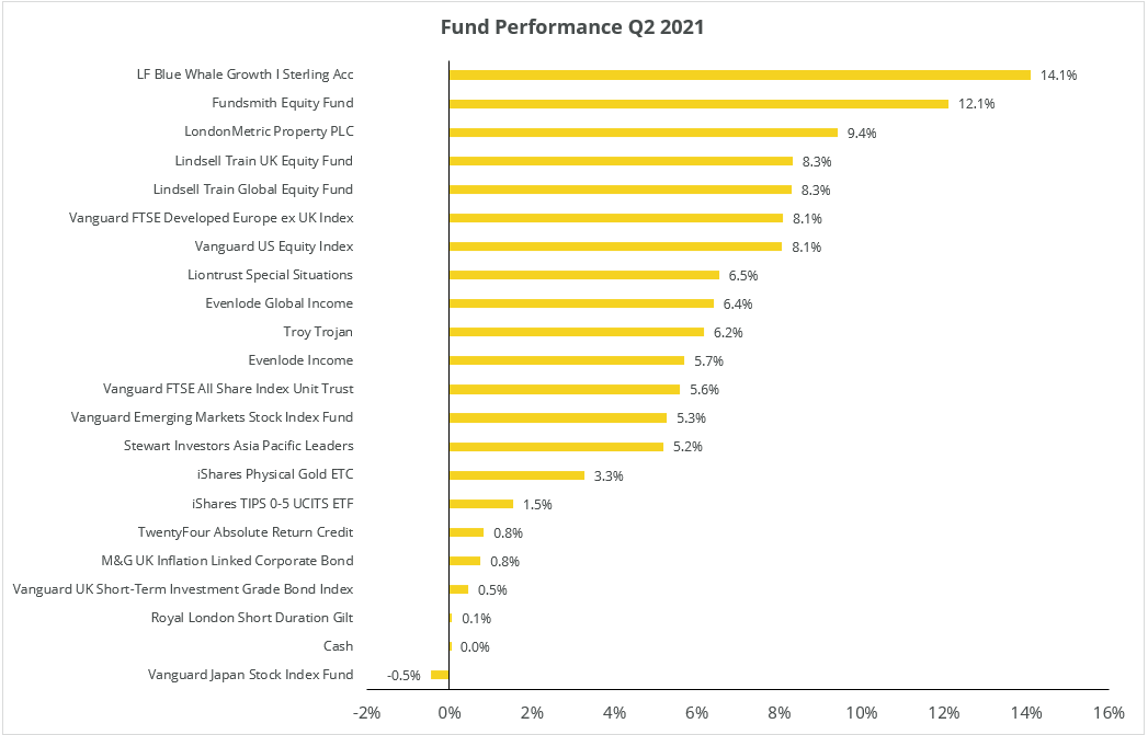Chart of fund performance year to date as of June 2021