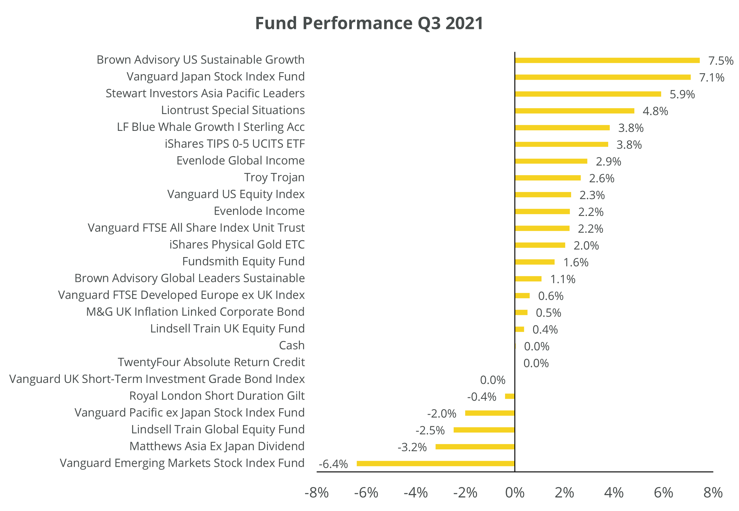 Chart of fund performance year to date as of September 2021