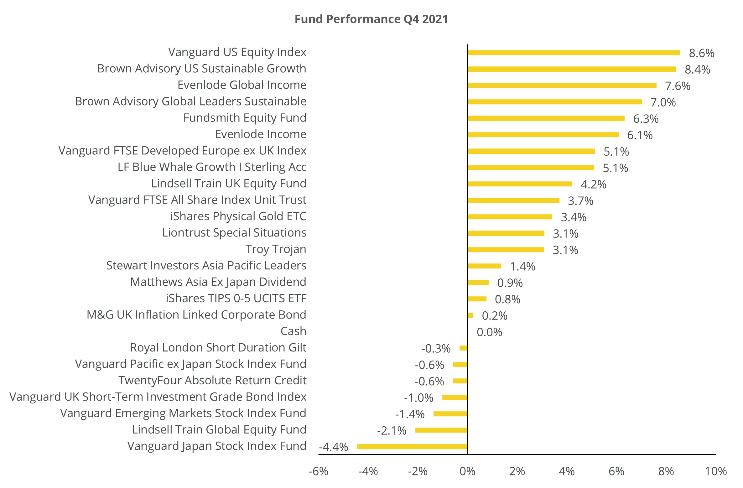 Chart of fund performance year to date as of December 2021