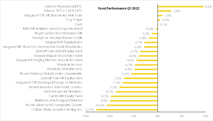 Chart of fund performance year to date as of March 2022