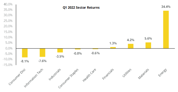 Chart of Q1 2022 Sector Returns
