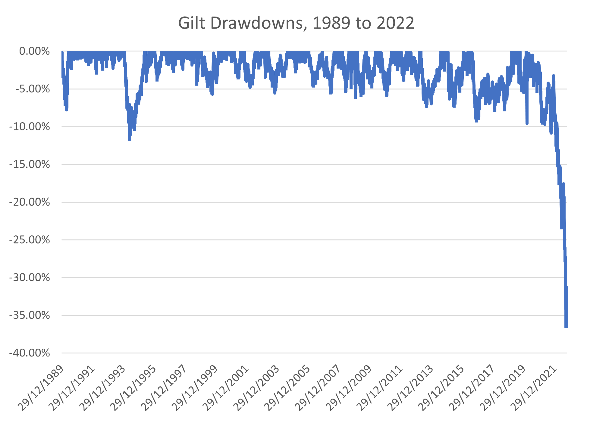 Gilt Drawdowns 1989-2022