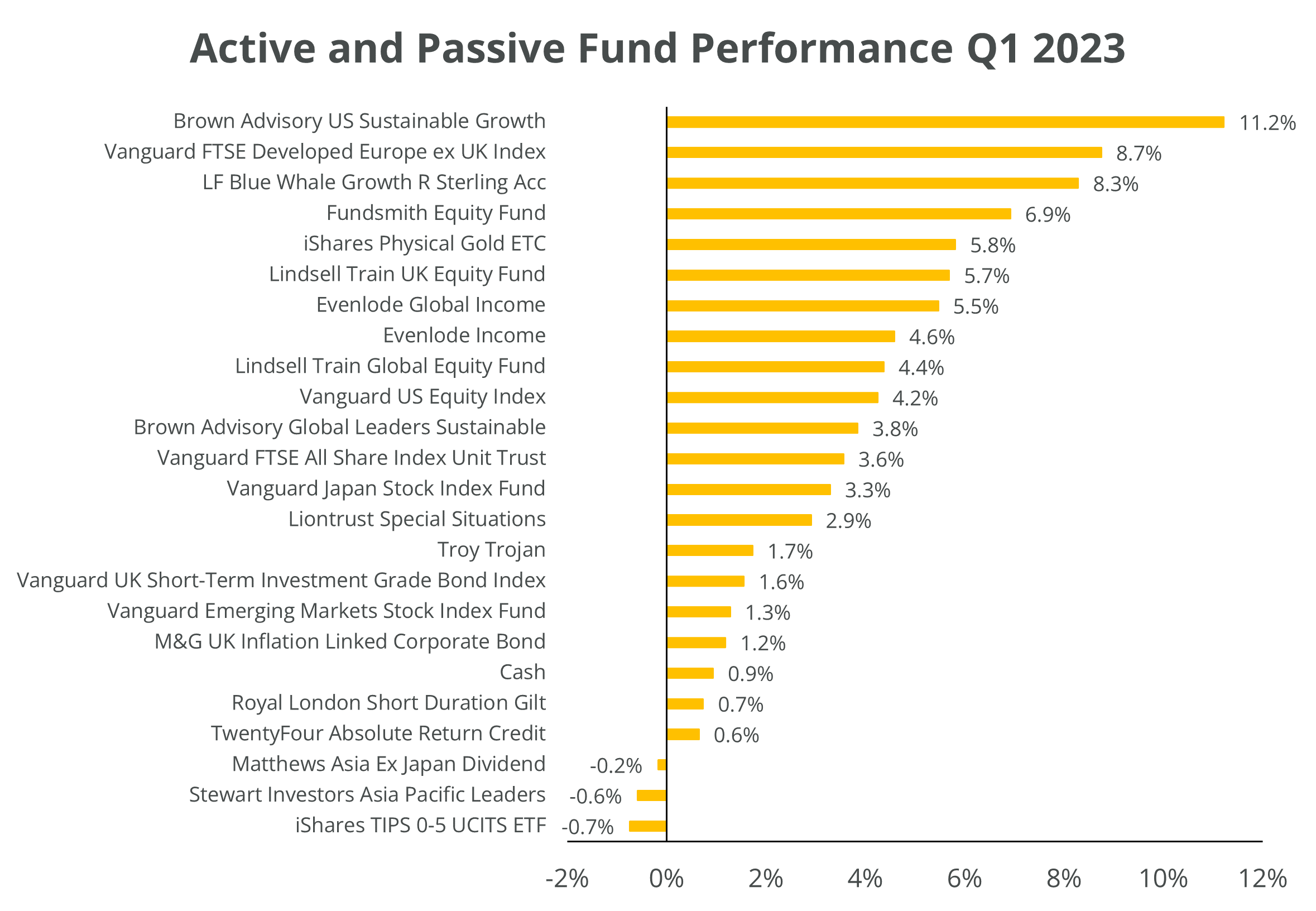 Chart of fund performance Q1 March 2023
