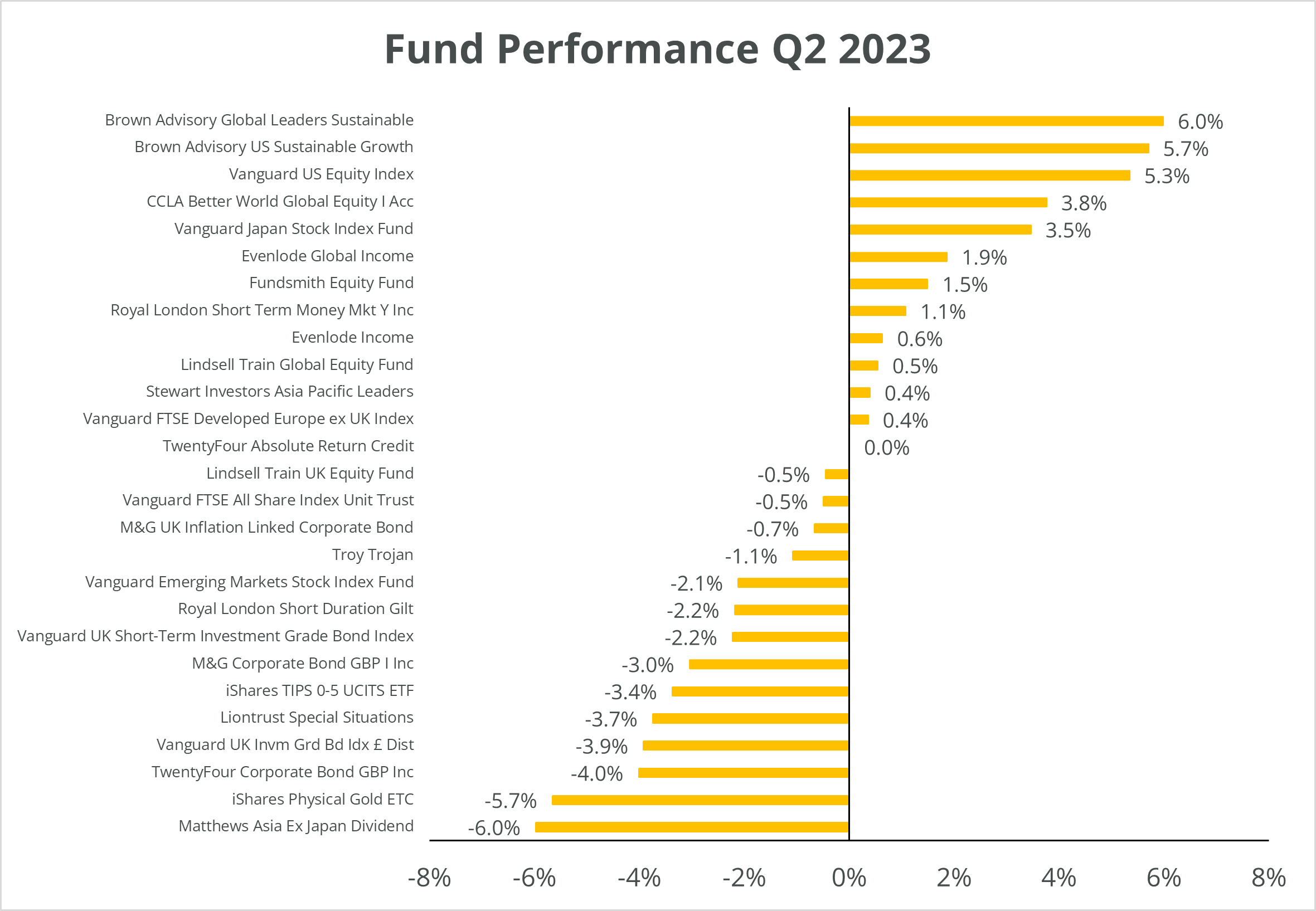 Chart of fund performance Q2 June 2023
