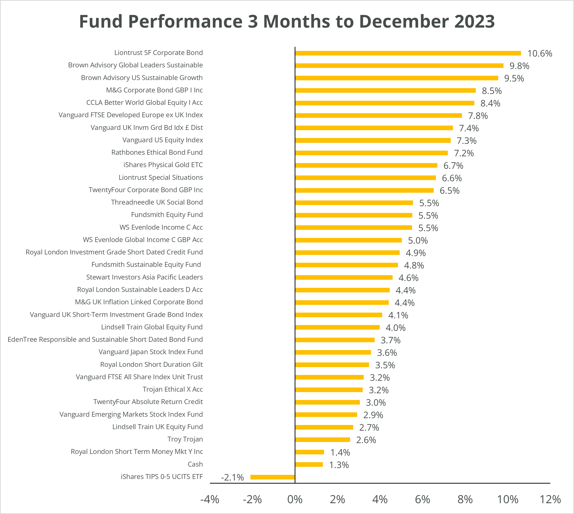 Chart of fund performance Q4 December 2023