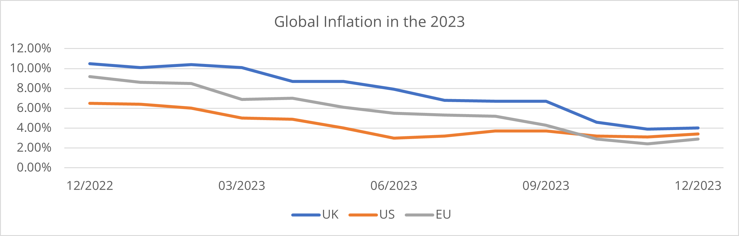 Chart of Global Inflation in 2023