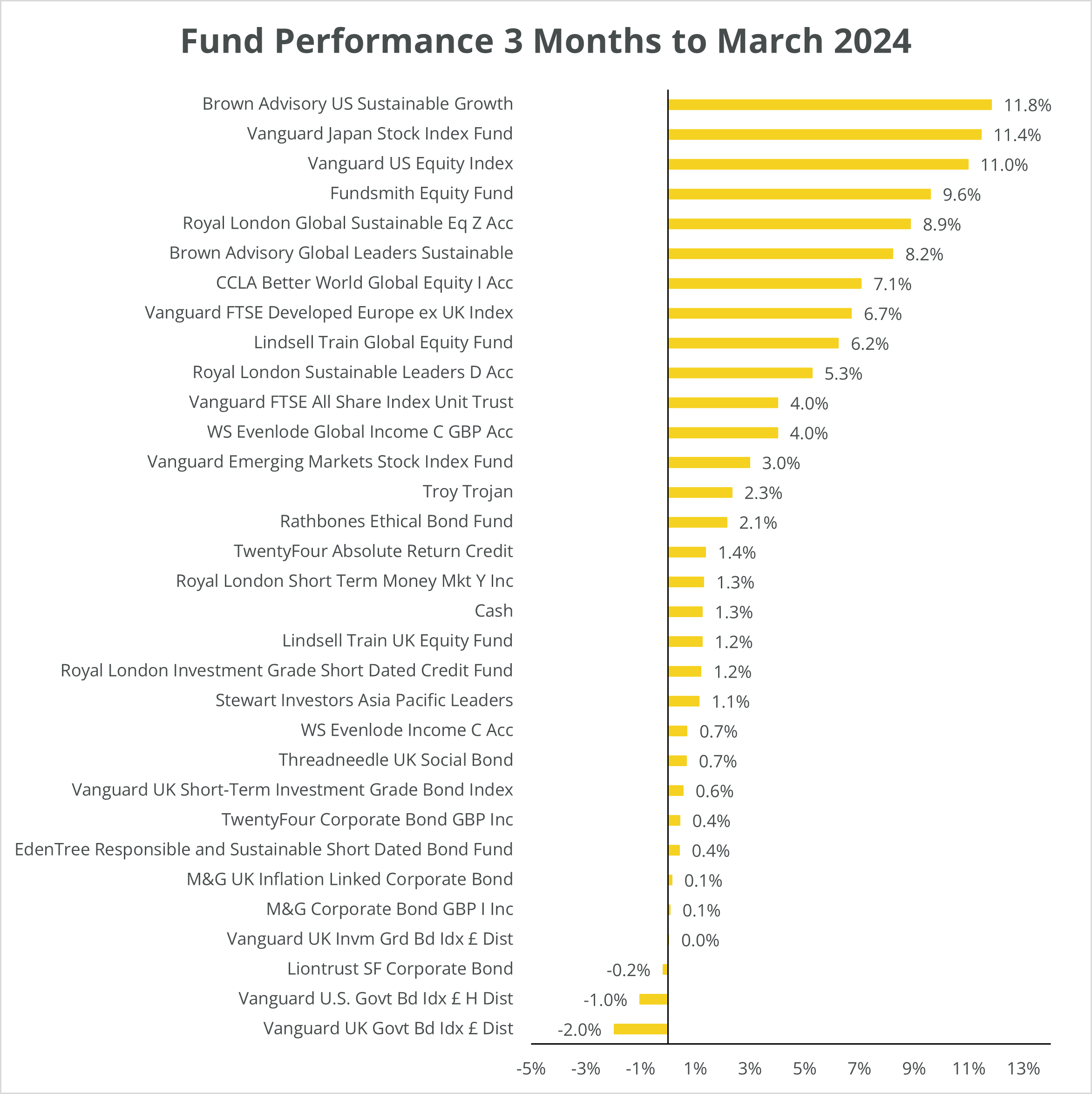 Chart of fund performance Q1 March 2024