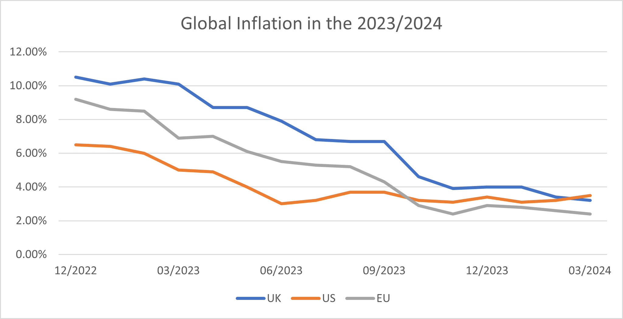 Chart of Global Inflation in 2023-24