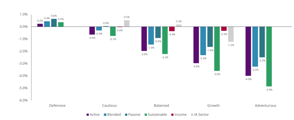 YTD - March 2025 MPS Performance Investments