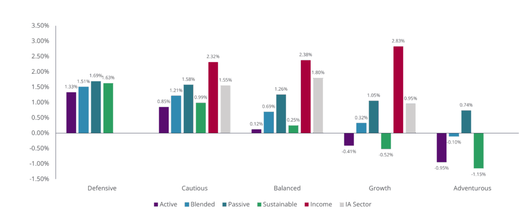 YTD - May 2025 MPS Performance Investments